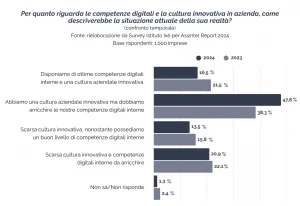 Grafico che illustra le percentuali di risposta alla domanda "Per quanto riguarda le competenze digitali e cultura all'innovazione aziendale, come reputi la tua azienda" - Sondaggio di Assintel 2024