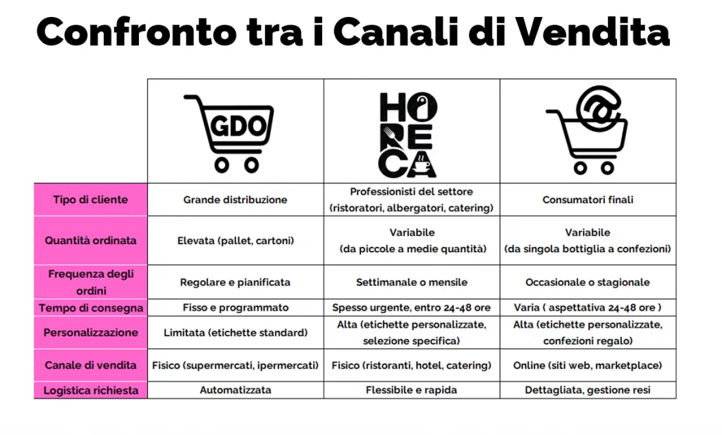 Tabella comparativa dei canali GDO, Ho.Re.Ca. ed e-commerce nel settore vinicolo con focus sulle principali differenze operative