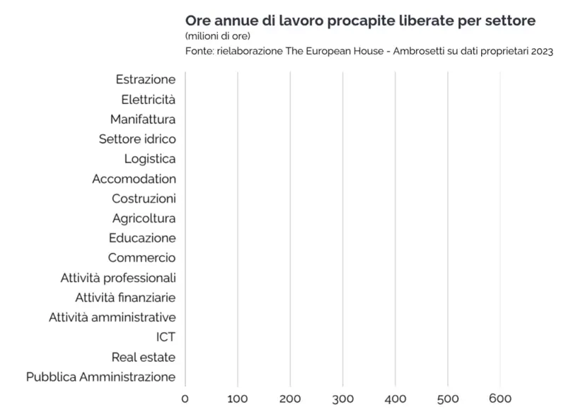 ore annue di lavoro risparmiate grazie all'introduzione dell'AI