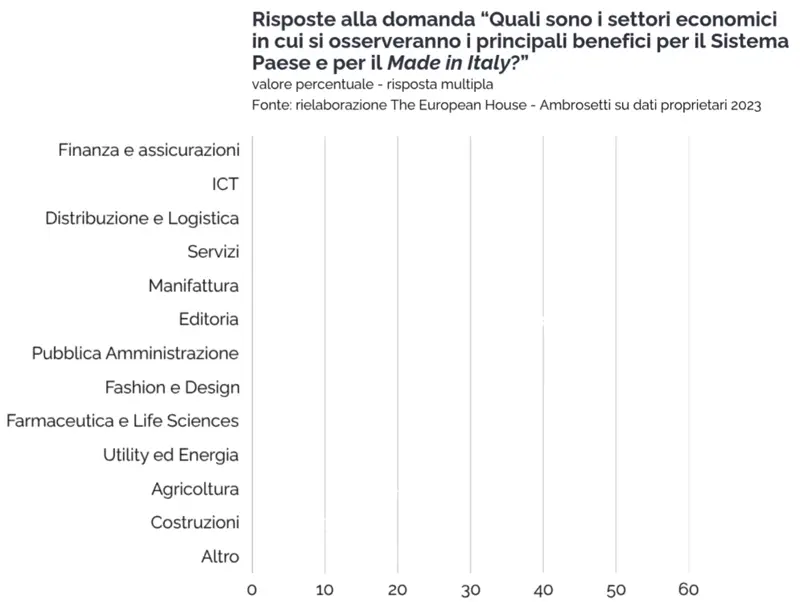 infografica sui benefici dell'AI relativi diversi settori
