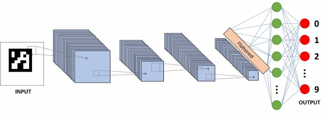 Intelligenza artificiale nella logistica: esempio di applicazione rete convoluzionale neurale per marker SilwaCam