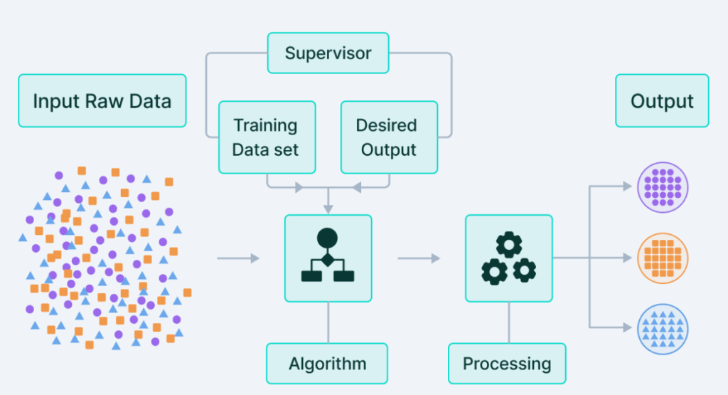intelligenza artificiale nella logistica: esempio di architettura di apprendimento supervisionato
