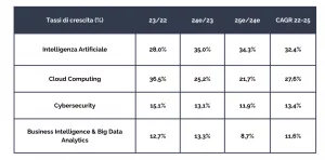 Tabella che associa diverse tecnologie (AI, Cloud Computing, Cybersecurity, Big Data) al relativo tasso di crescita CAGR