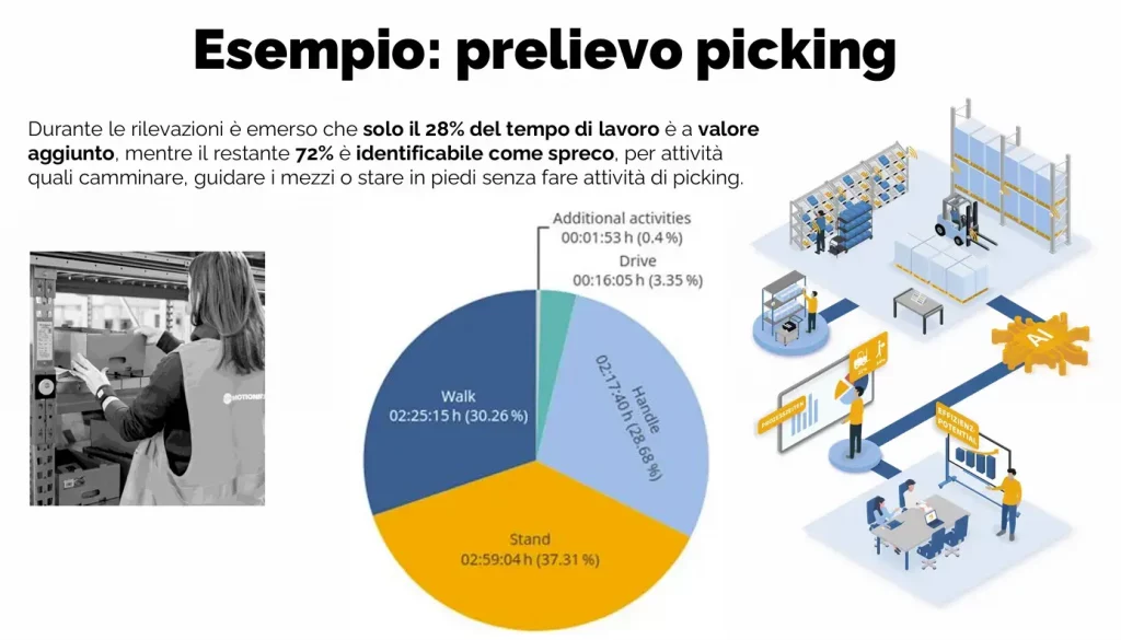 Grafico a torta che mostra la suddivisione del tempo operativo degli addetti al picking in una cantina