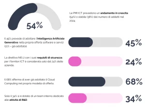 Immagine rappresentativa delle percentuali di PMI che hanno raggiunto determinati traguardi dal punto di vista della R&D, AI, Cloud Computing e Sicurezza Digitale
