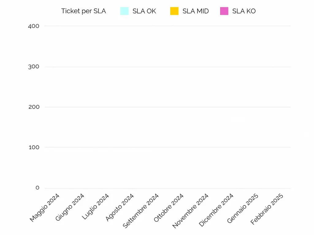 Ticket aperti con l'assistenza e supporto Stesi organizzati per "gravità"