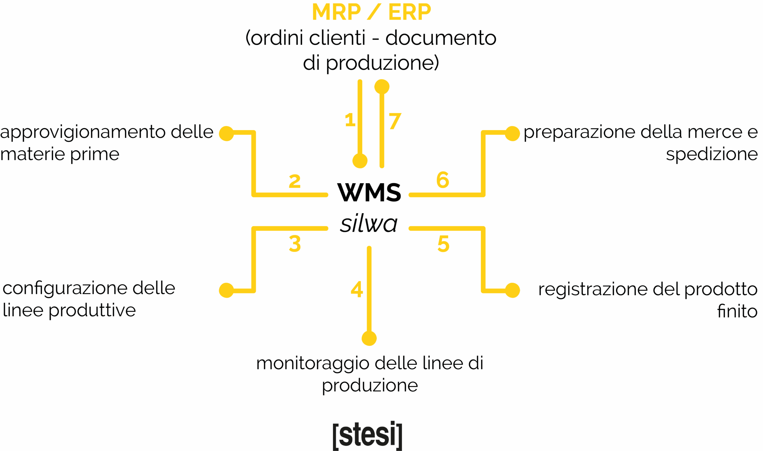 infografica sul WMS silwa che mostra le sue capacità di interagire con diverse tecnologie e gestire molteplici processi