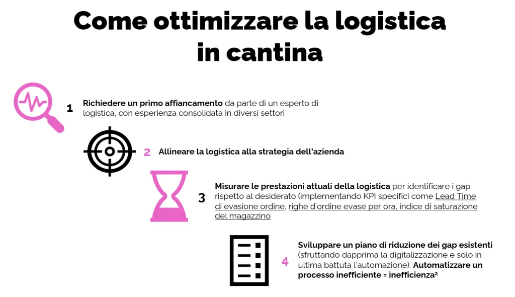 infografica sugli step necessari per ottimizzare la logistica in cantina tra analisi dello stato attuale e integrazione del WMS
