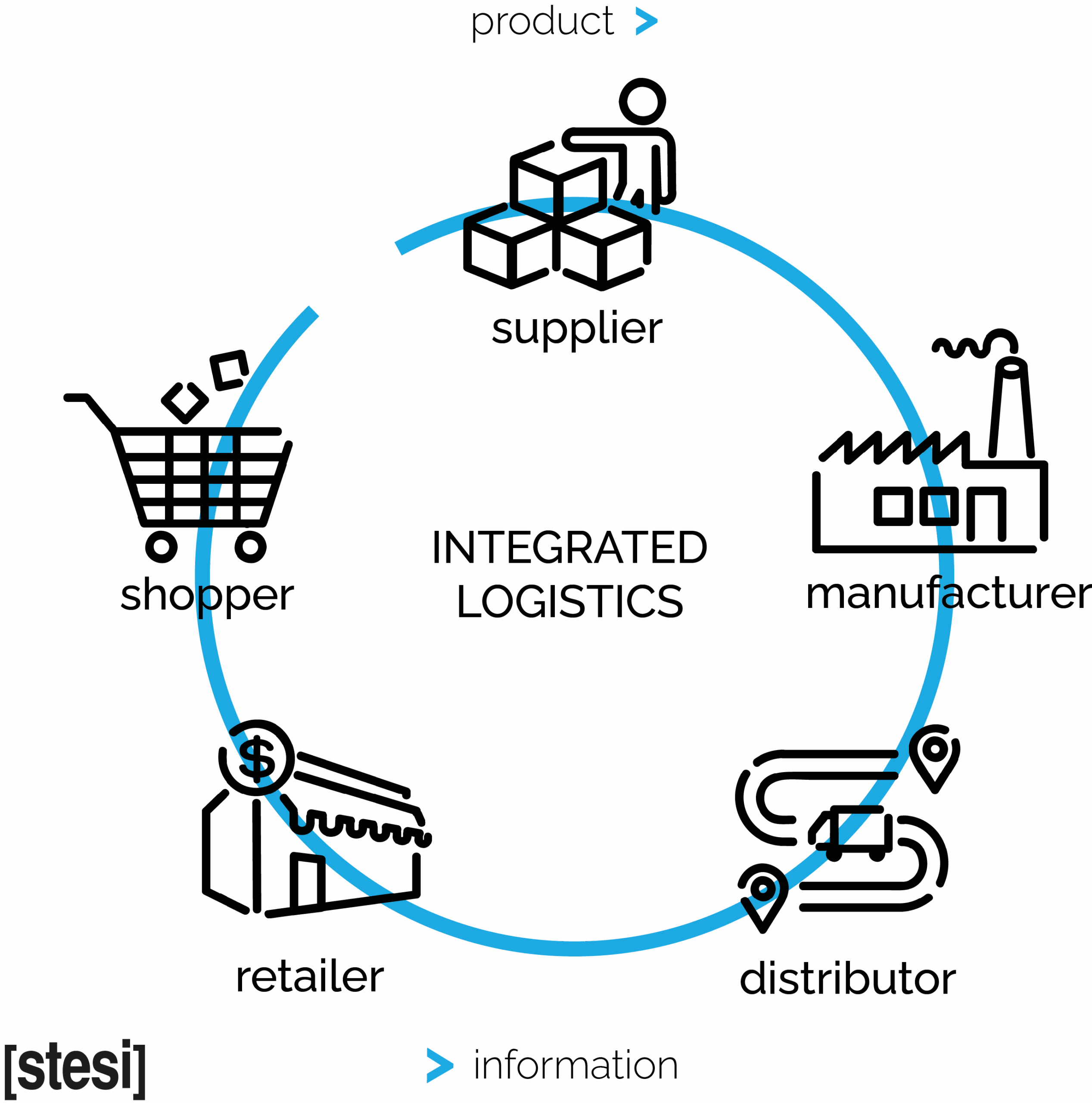 la logistica integrata connette tutti gli stakeholder