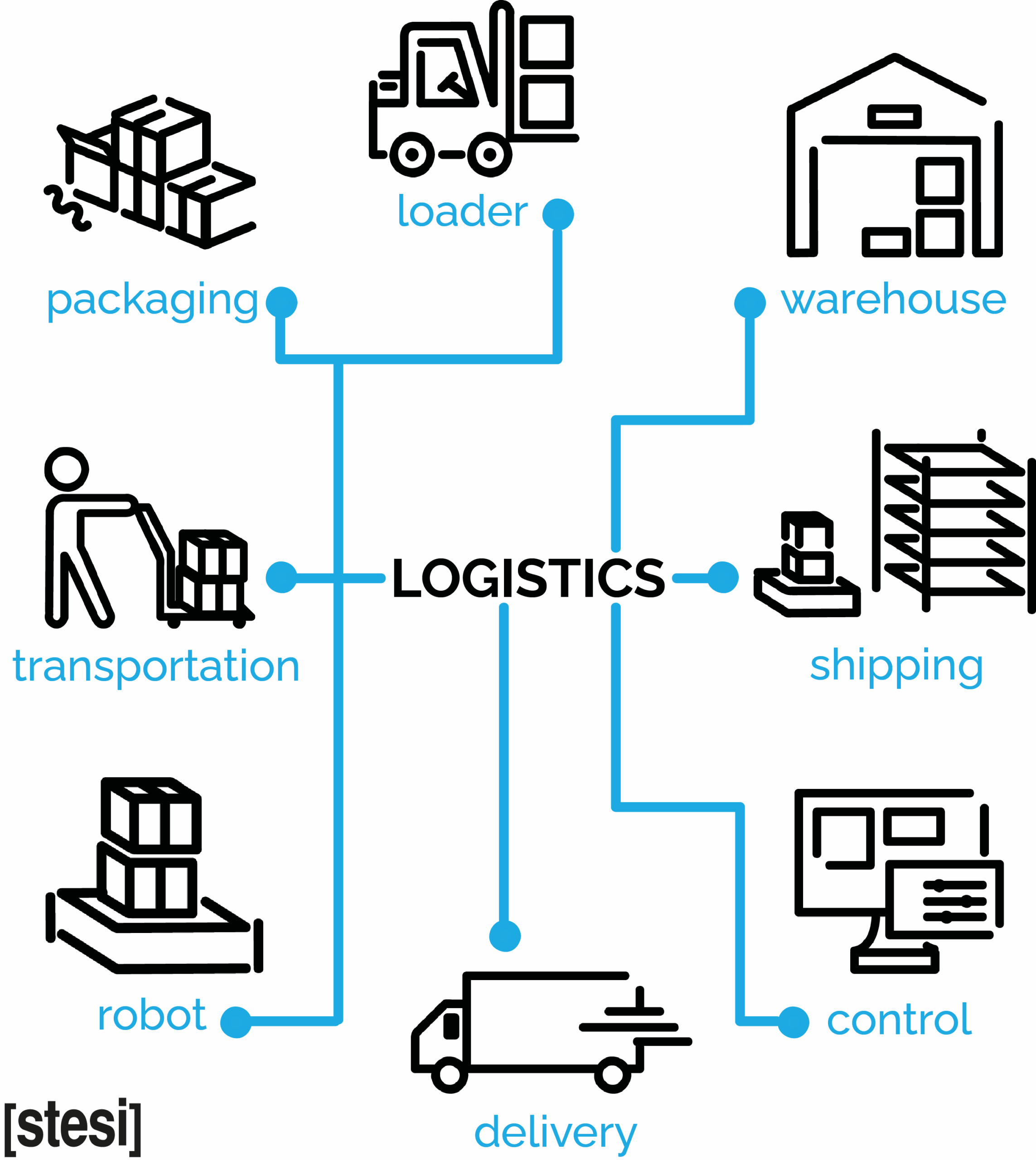 i processi correlati della logistica integrata
