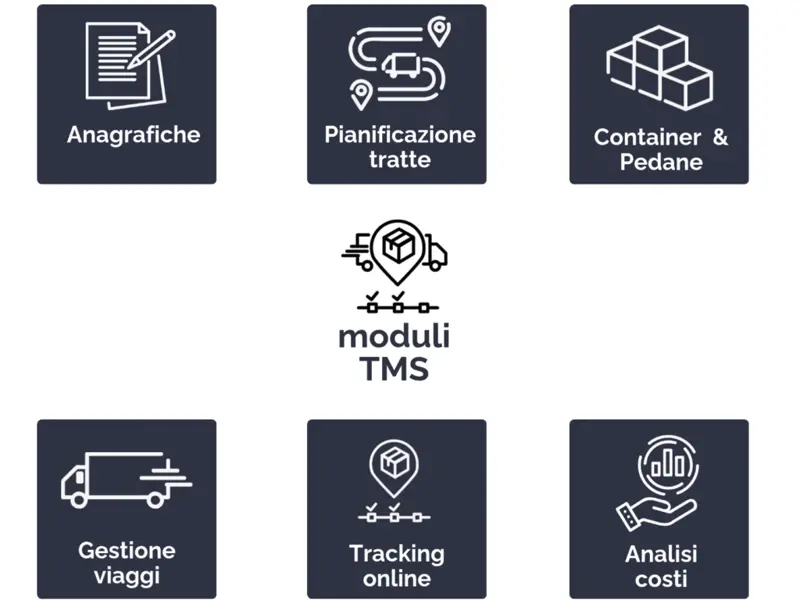 immagine rappresentativa di alcuni dei moduli (e funzioni) di un TMS software per la logistica dei trasporti