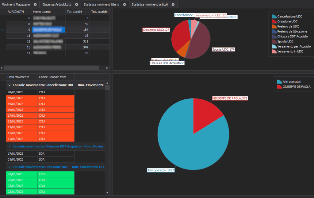 ridurre i costi della logistica: alcuni KPI operatore visti attraverso l'interfaccia Silwa