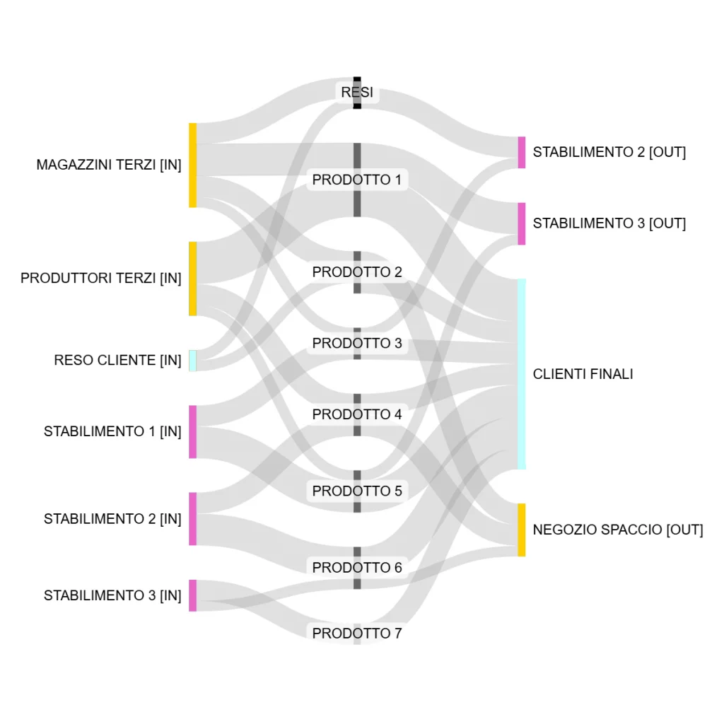 flussi in entrata e in uscita: analisi frutto della consulenza logistica Stesi