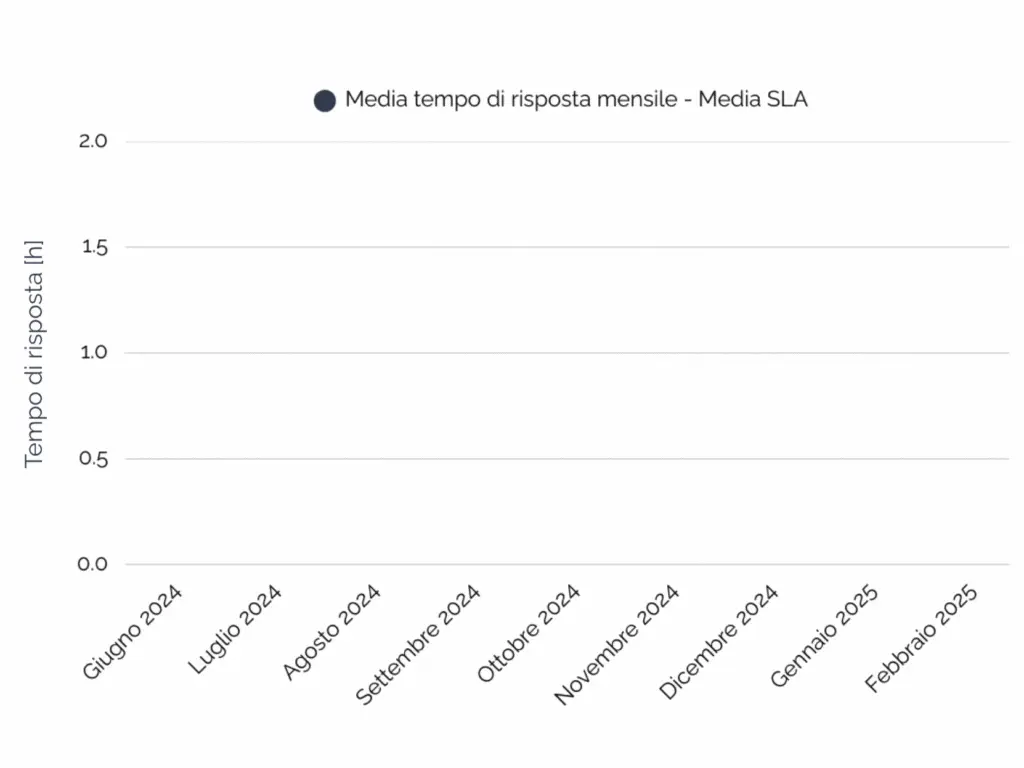 infografica sui tempi di risposta all'apertura dei ticket presso l'assistenza e supporto stesi
