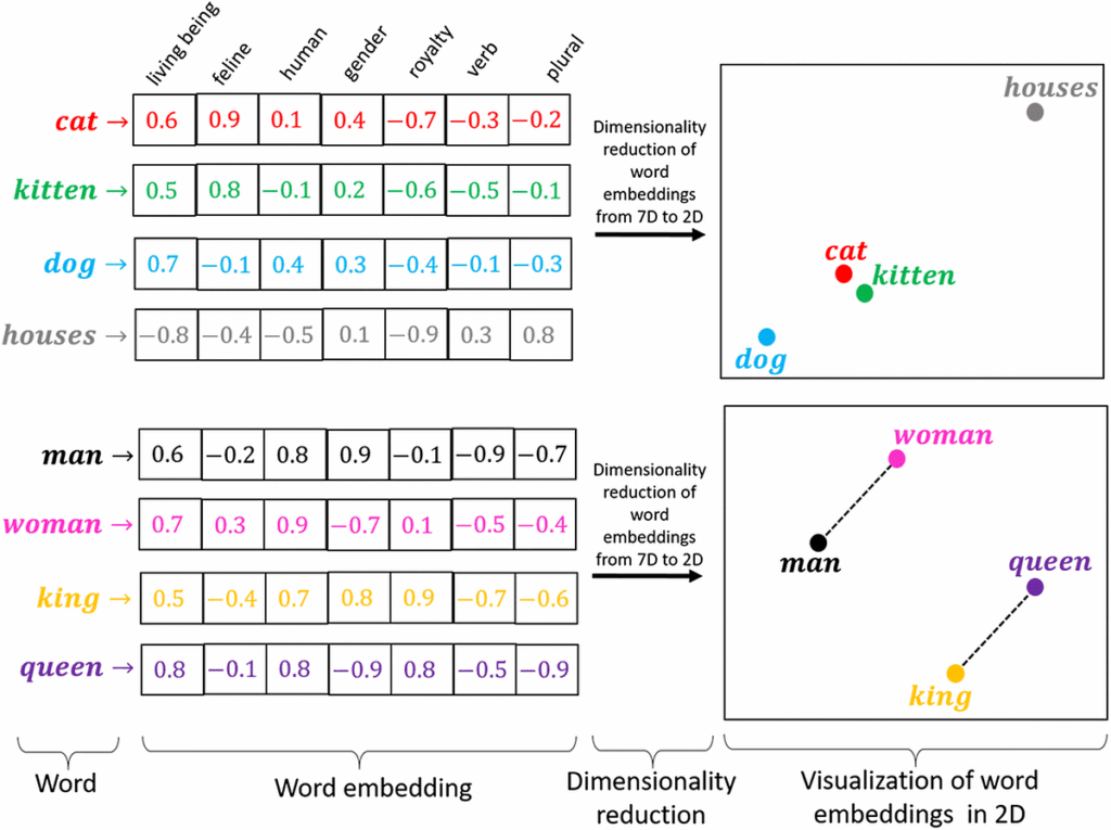 word embedding Intelligenza Artificiale Generativa